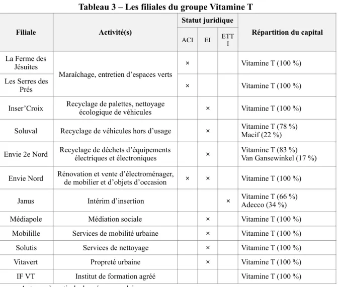 Tableau 3 – Les filiales du groupe Vitamine T 