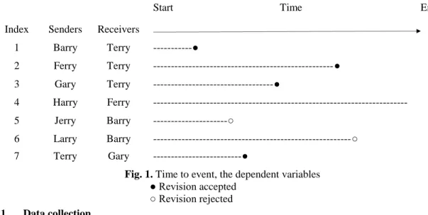 Fig. 1. Time to event, the dependent variables                                                               Revision accepted 