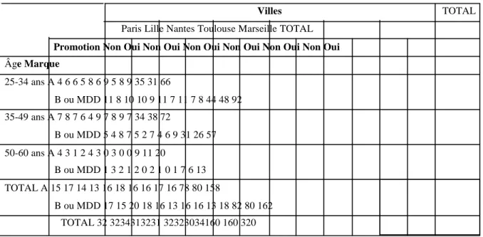 Tableau 2. – Structure de l’échantillon 