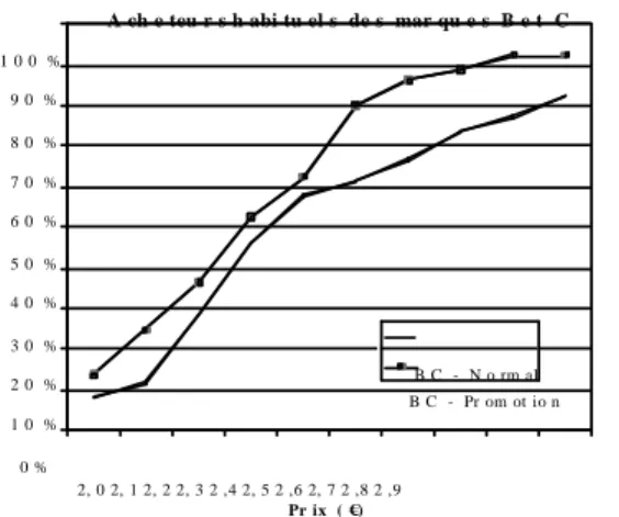 Figure 1. – Taux de rejet (Trop cher)   Figure 2. – Taux de rejet (Trop cher)   pour les acheteurs habituels de la marque A  pour les acheteurs habituels des marques B et C 