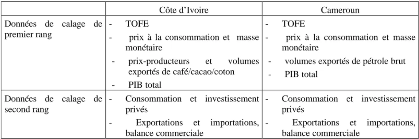 Tableau 1 : Variables retenues pour le calibrage dynamique