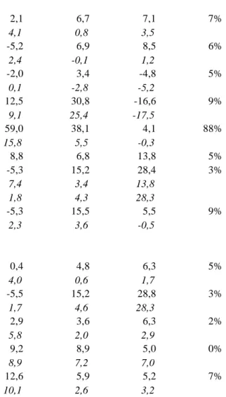 Tableau 6 : Résultats des scénarios pour la Côte d’Ivoire