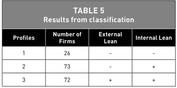 Table 4 shows the results of the CFA conducted with the  complete research model. Internal lean practices are significantly  correlated to both operational and financial performance