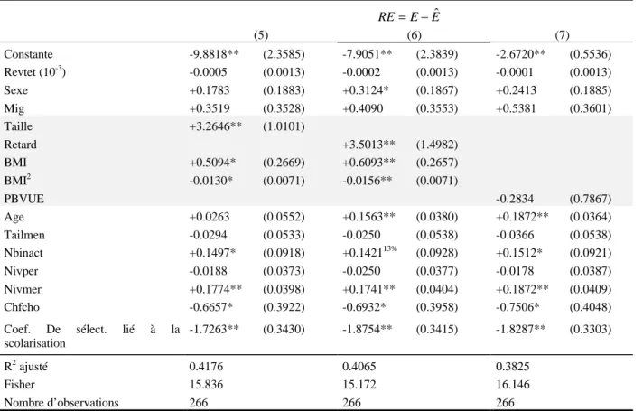 Table 4  :  Estimation du ‘retard de scolarisation’ standardisé (MCO) +6 ans-20 ans EERE = − ˆ (5) (6) (7) Constante -9.8818** (2.3585) -7.9051** (2.3839) -2.6720** (0.5536) Revtet (10 -3 ) -0.0005 (0.0013) -0.0002 (0.0013) -0.0001 (0.0013) Sexe +0.1783 (0