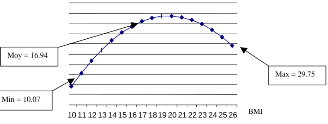 Graphique 1 : Contribution estimée du BMI au retard de scolarisation. Une valeur positive indique une amélioration
