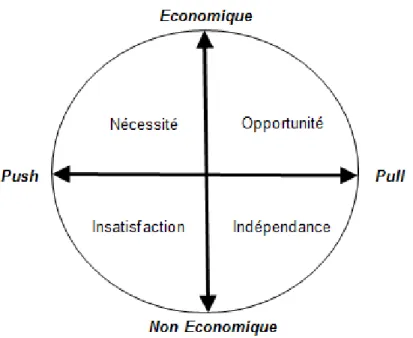 Figure 2 : Les composantes de la motivation entrepreneuriale 