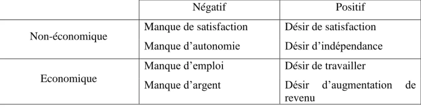 Figure 4 : La motivation entrepreneuriale au travers des deux dimensions E/NE - P/N 