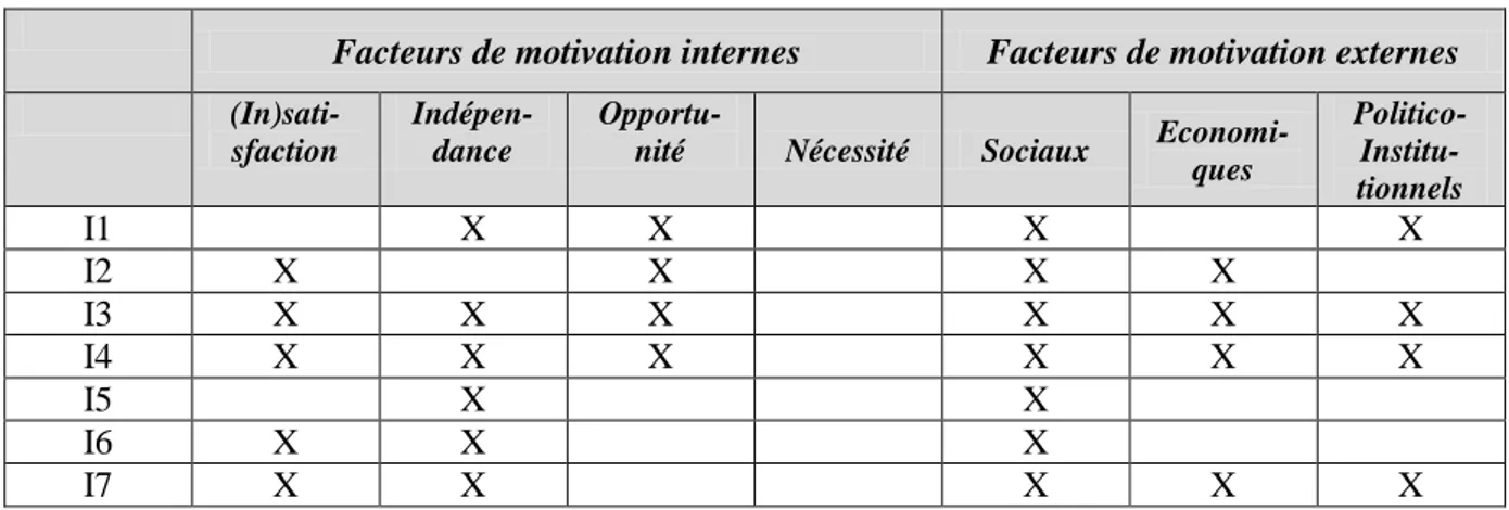 Tableau 3: Les facteurs motivationnels  