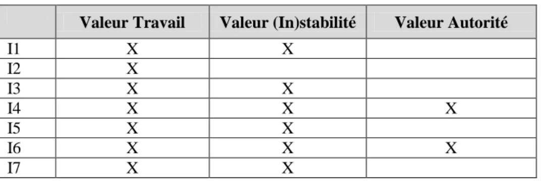 Tableau 4 : Valeurs de la génération Y 