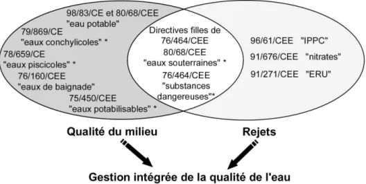 Figure 1. Vers une approche intégrée de la gestion de l’eau