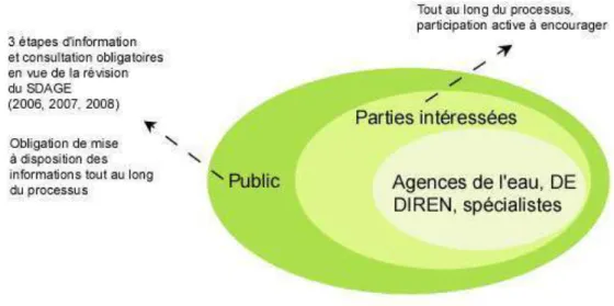 Figure 2. Modalités de la participation