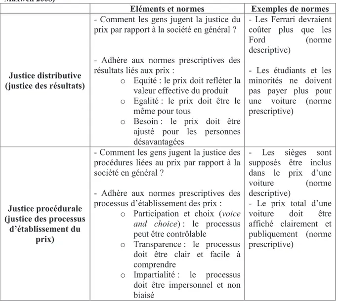 Tableau 4- justice distributive et justice procédurale : normes et exemples (adapté à partir de  Maxwell 2008) 