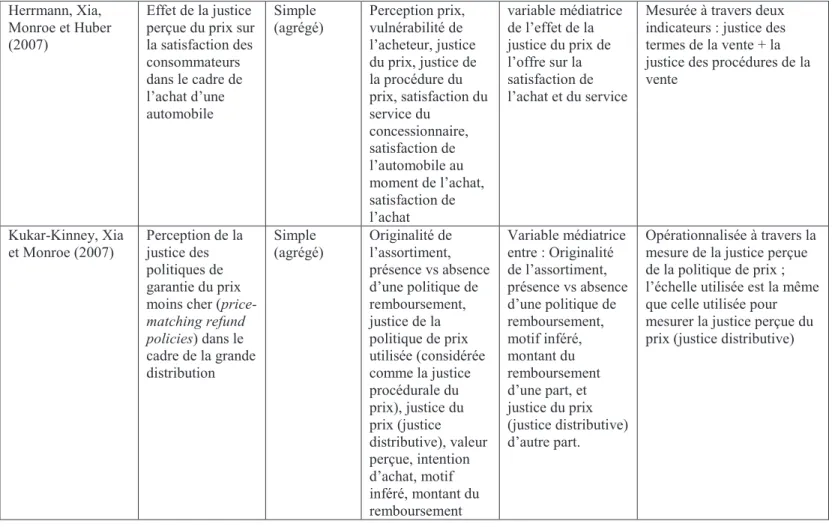 Tableau 1 (suite) - Littérature marketing et justice procédurale du prix