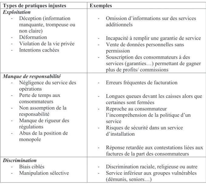 Tableau 2- Les pratiques injustes dans le domaine des services (Seiders et Berry (1998))