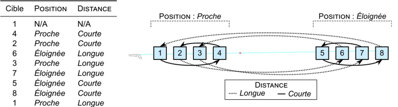 Figure 9. Exemple d’enchainement de cibles pour parcourir les niveaux des variables indépendantes Posi- Posi-tion et Distance.