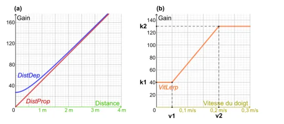 Figure 2. Courbes des fonctions de gain en fonction de (a) la distance manette-curseur et de (b) la vitesse du doigt sur le pad.