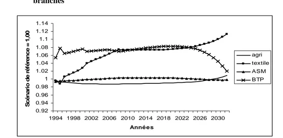 Graphique 3 :  Évolution de la demande de travail qualifié des principales branches 