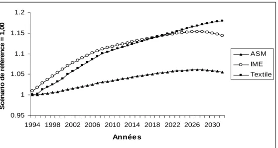 Tableau 5 :  Évolution de la demande de travail par rapport au scénario de référence, par 