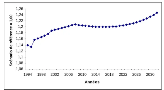 Graphique 8 :  Évolution du taux de change nominal par rapport au scénario de référence 