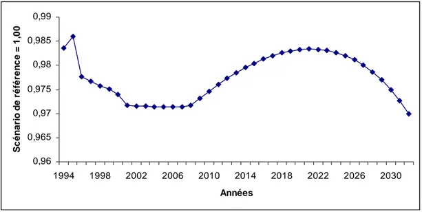 Graphique 9 :  Évolution de la consommation totale des ménages (en volume)  par rapport au 