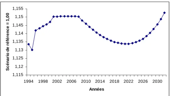 Graphique 10 : Évolution de l’indice des prix à la consommation par rapport au scénario de  référence  1,1151,121,1251,131,1351,141,1451,151,155 1994 1998 2002 2006 2010 2014 2018 2022 2026 2030 AnnéesScénario de référence = 1,00