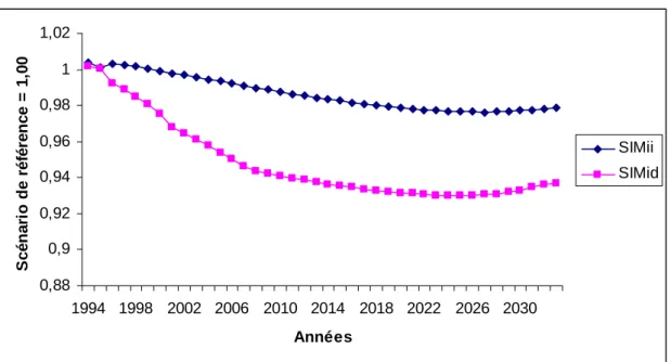 Graphique 14 : Évolution du taux de chômage par rapport au scénario de référence 