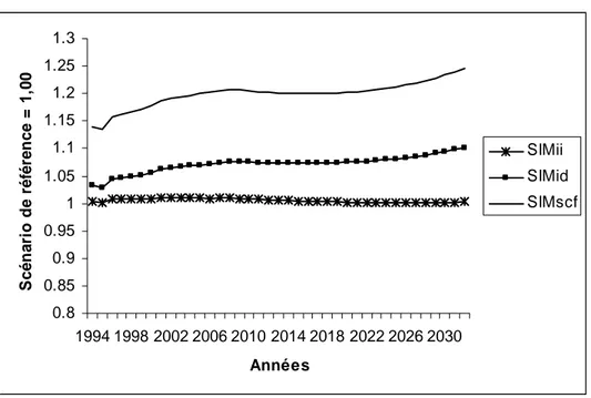 Graphique 15 : Évolution du taux de change dans les trois simulations 24 0.8 0.850.90.9511.051.11.151.21.251.3 1994 1998 2002 2006 2010 2014 2018 2022 2026 2030 AnnéesScénario de référence = 1,00 SIMii SIMid SIMscf