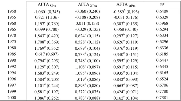 Tableau 3 : Evolution des coefficients de variables muettes de l’AFTA issus des analyses  gravitationnelles en coupe 28