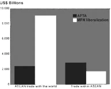 Figure 2 : Effets de l’AFTA et du MFN sur le commerce de l’ASEAN 
