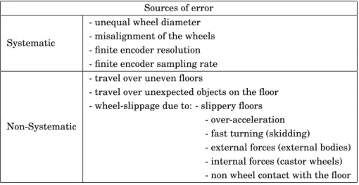 Table 2.1: Sources of errors