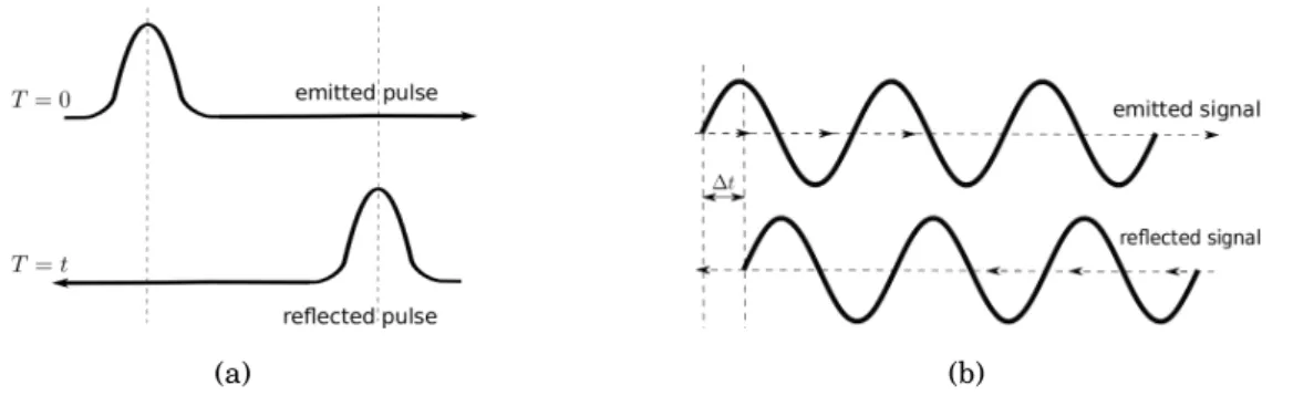 Figure 2.12: Time of flight methods. 2.12(a) Impulse time of flight. 2.12(b) Phase difference.