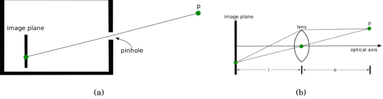 Figure 2.15: Basic Models. 2.15(a) Pinhole camera model, 2.15(b) Thin lens model.