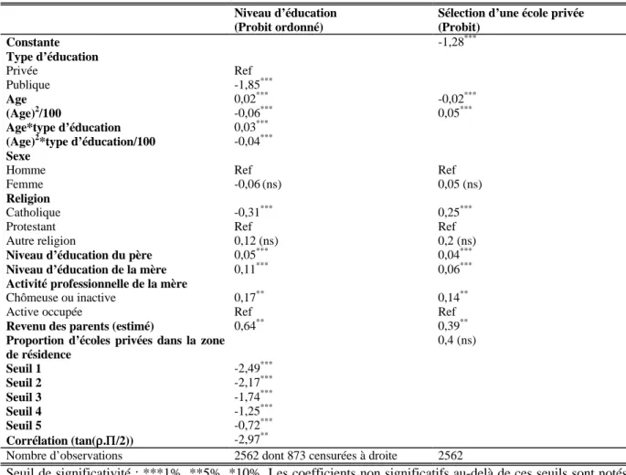 Tableau 2 : Niveau d’éducation et sélection de l’école privée