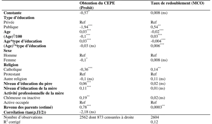 Tableau 3 : Obtention du CEPE et taux de redoublement, après correction du biais de sélection à l’entrée des écoles privées.