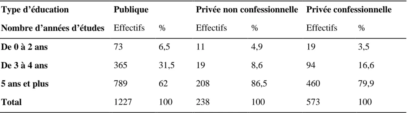 Tableau 1 : Nombre d’années d’études réussies selon le type de la 1 ère  école fréquentée