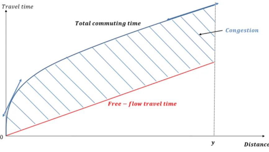 Figure 1: Evolution of the components of the total commuting time function with respect to the distance to the CBD in a monocentric city configuration.
