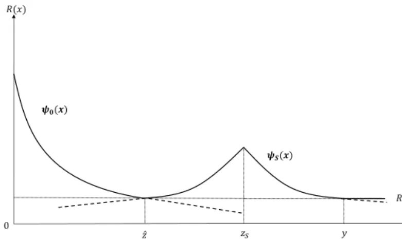 Figure 2: Bids rent in equilibrium near each business district and the locations of the CBD (x = 0) and the SBD (x = z S ) within a polycentric city configuration.