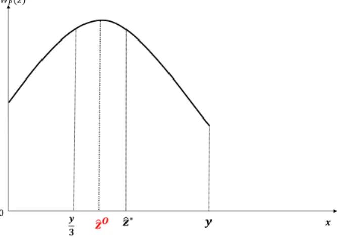 Figure 3: The evolution of welfare with respect to b z within a polycentric city configuration (from the CBD x = 0 to the city limits y).