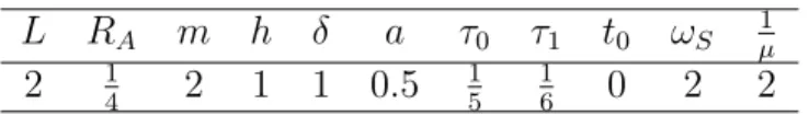 Table 1: Calibrated parameters L R A m h δ a τ 0 τ 1 t 0 ω S µ1