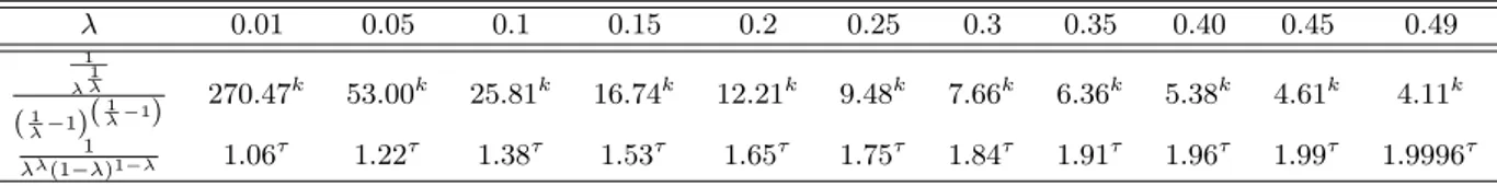 Table 3: The values of c and γ for some values of λ.