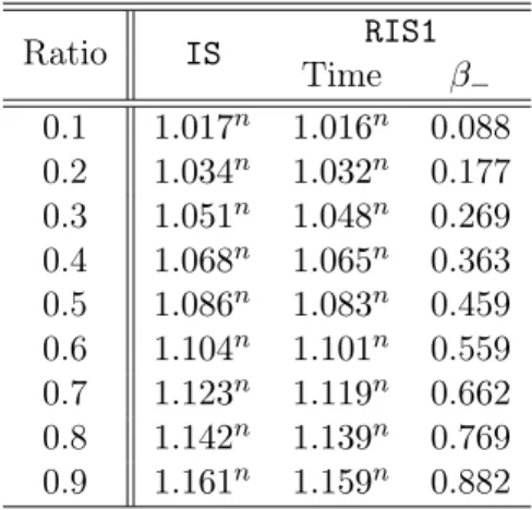 Table 2: Running times of Algorithms IS and RIS1 with γ = 1.18.