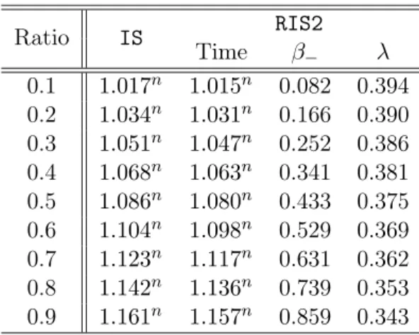 Table 3: Running times of Algorithms IS and RIS2 with γ = 1.18 and δ = 1.28.