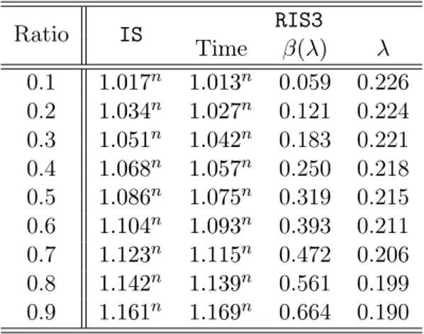 Table 4: Running times of Algorithms IS and RIS3 with δ = 1.28. 6.2 min vertex cover