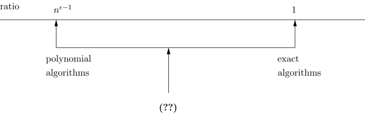 Figure 1: The approximability gap for max independent set.