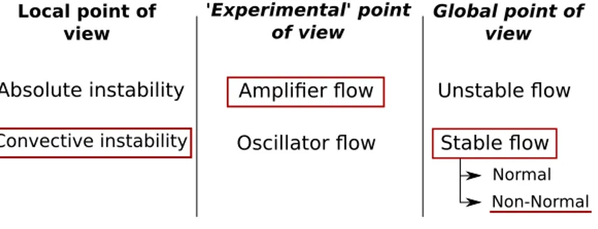 Figure 1.2: Characteristics and mathematical description of amplifier and oscillator flows.