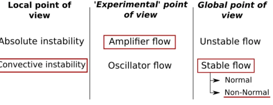 Figure 1.2: Characteristics and mathematical description of amplifier and oscillator flows.