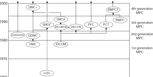 Figure 1.4: Approximate genealogy of linear Model Predictive Controllers, Qin &amp; Badg- Badg-well (2003).