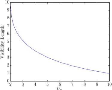 Figure 10. Visibility length as a function of the convection speed U r for the configuration