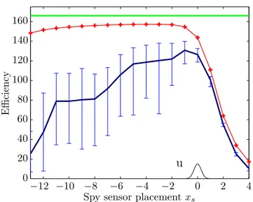 Figure 12. Control efficiency based on identified model versus position of the spy sensor y s