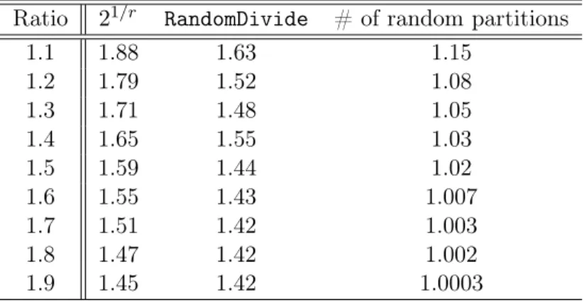 Table 3: RandomDivide versus 2 m/r